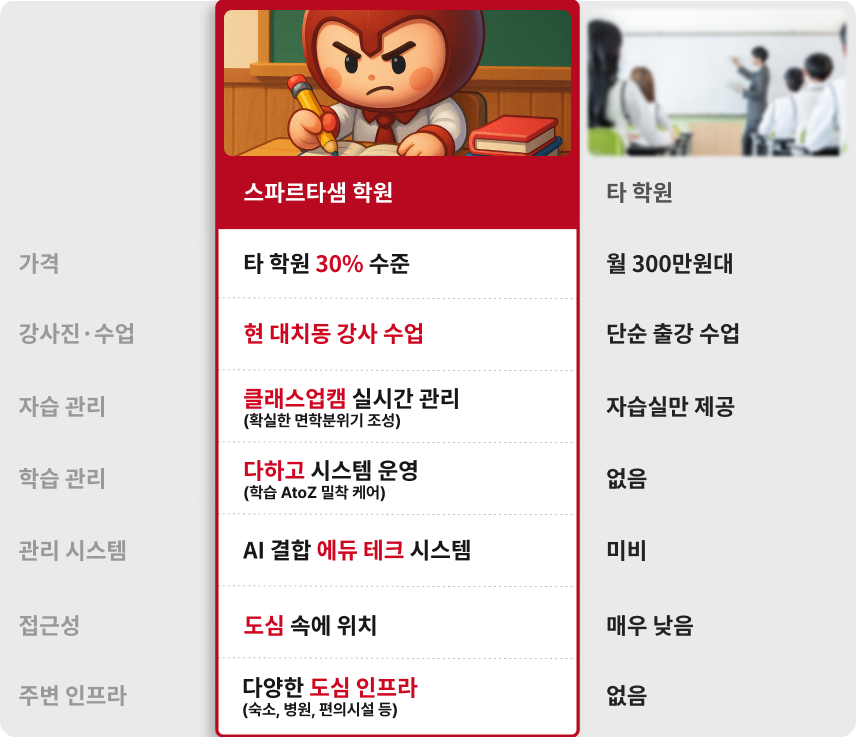 스파르타샘 학원과 타 학원 비교표